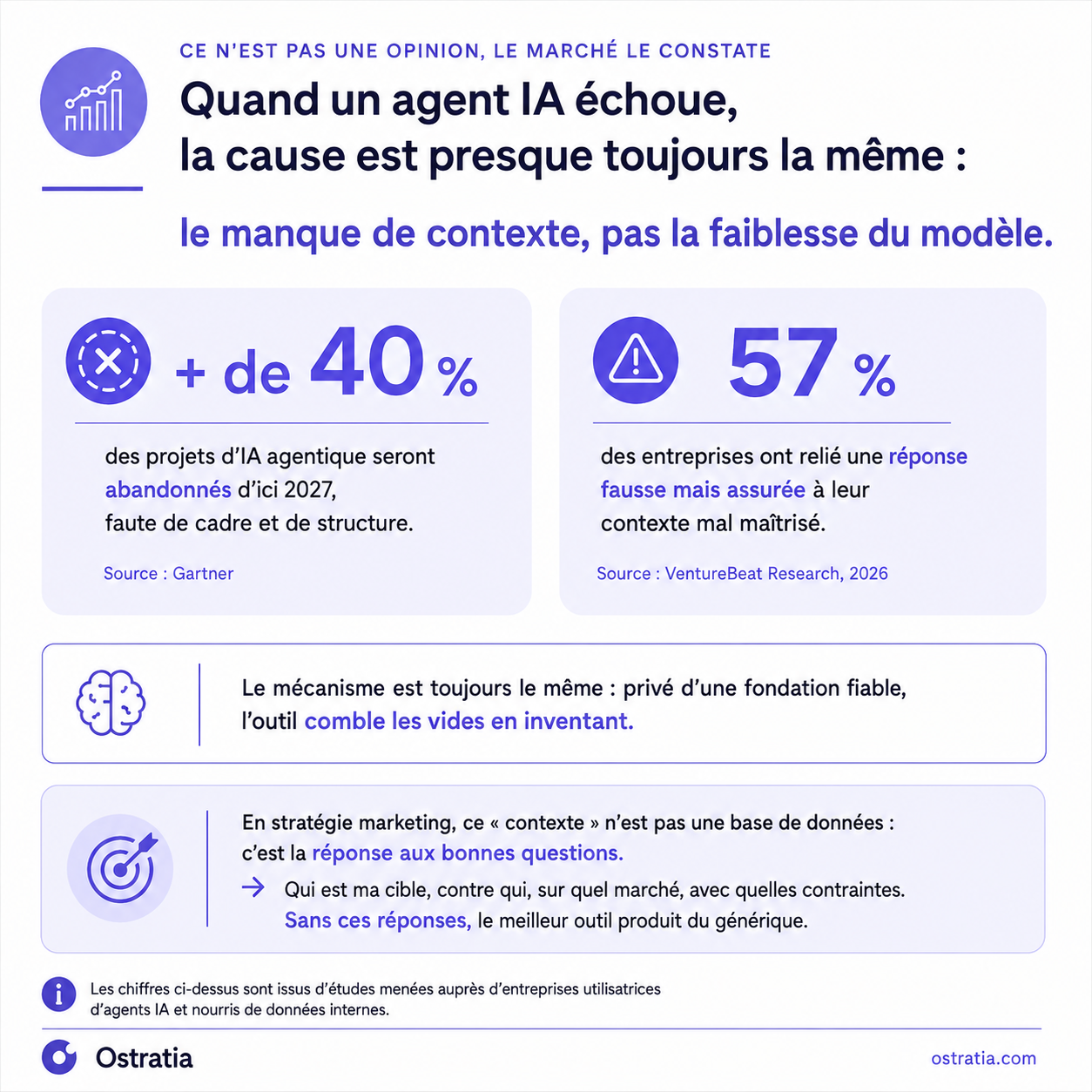 Stratégie et agent IA comment faire avec les bons fondamentaux marketing Ostratia